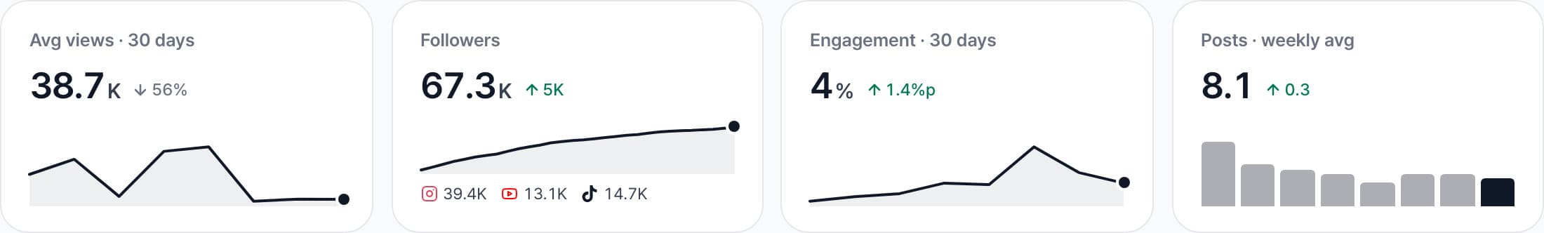 Average views · followers · engagement · uploads