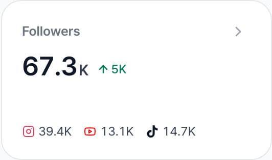 67.3K followers, by platform