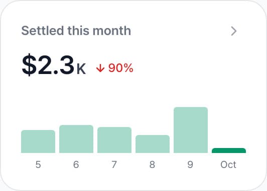 $2.3K settled this month, with the last six months as bars