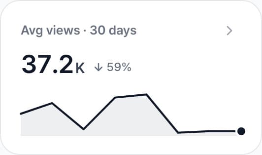 Average views over 30 days: 37.2K